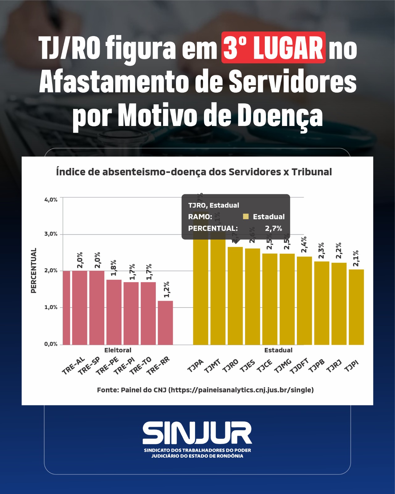 Gráfico do CNJ: TJ/RO em 3º lugar no afastamento de servidores por motivo de doença